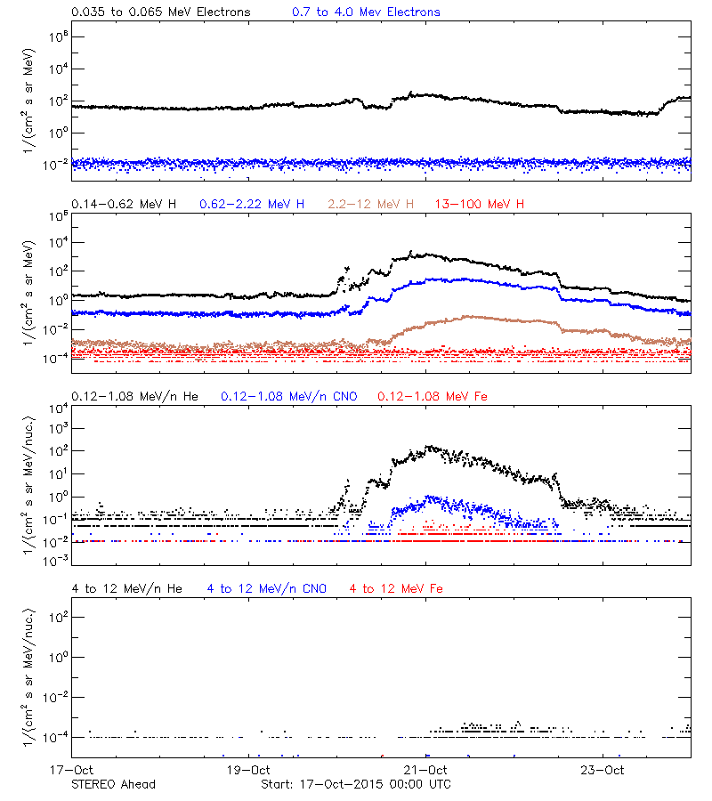 solar energetic particles