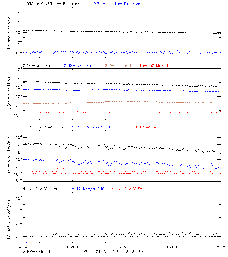 solar energetic particles