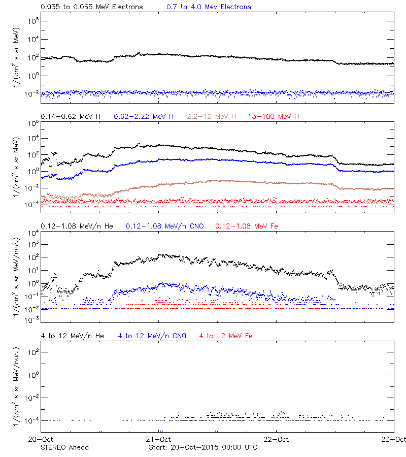 solar energetic particles