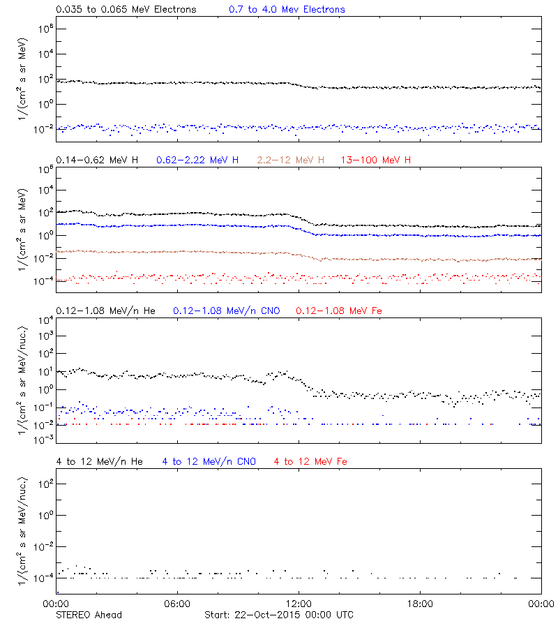 solar energetic particles