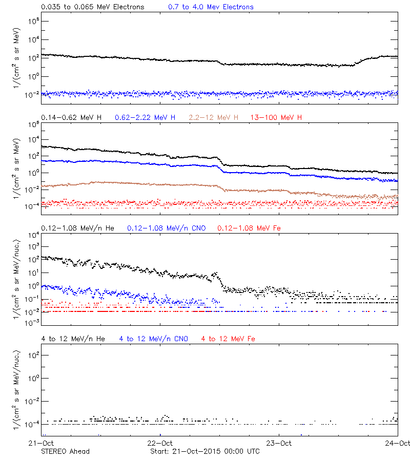 solar energetic particles