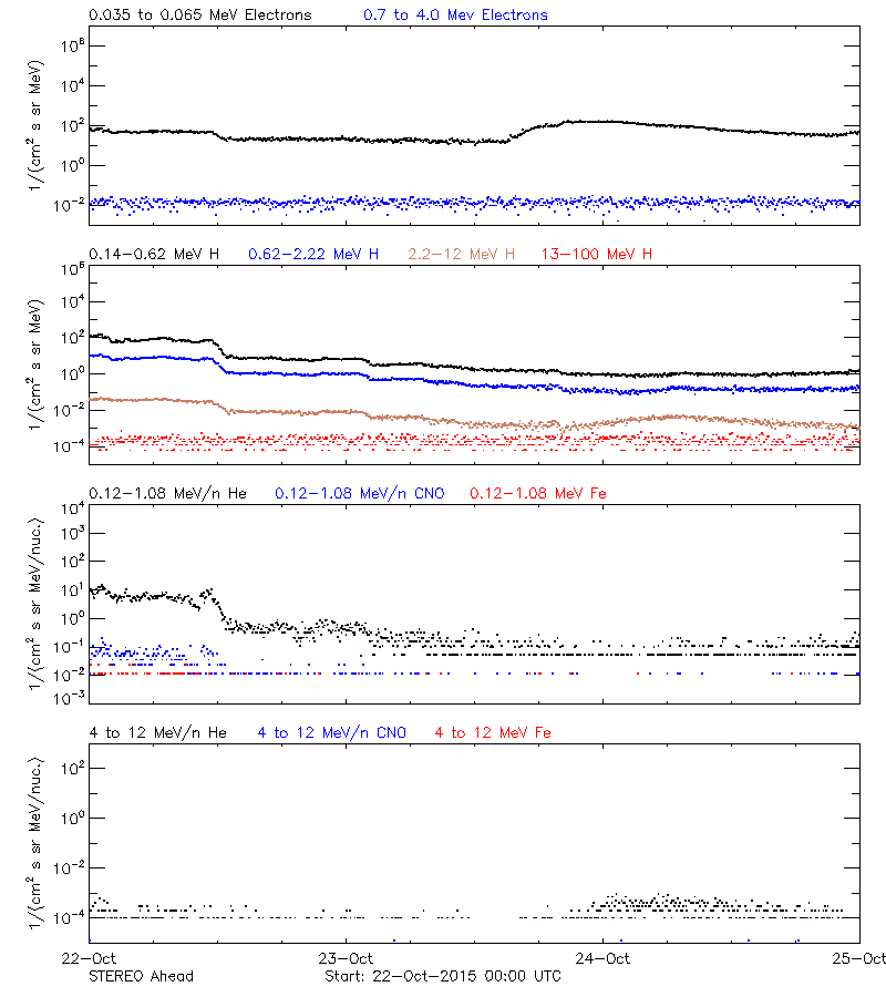 solar energetic particles