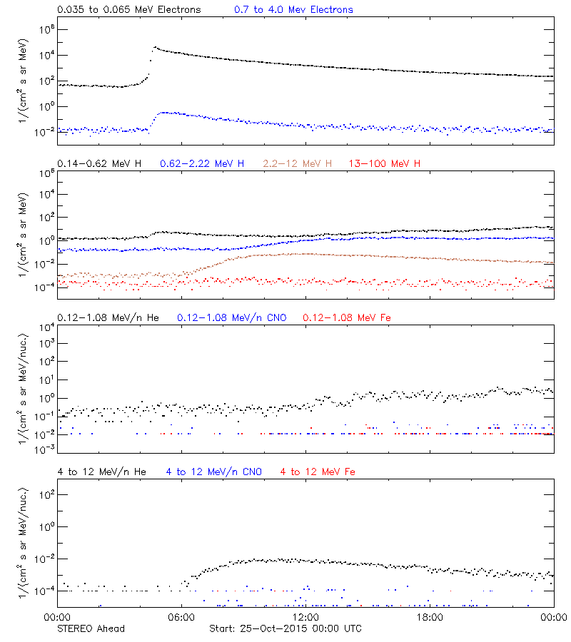 solar energetic particles