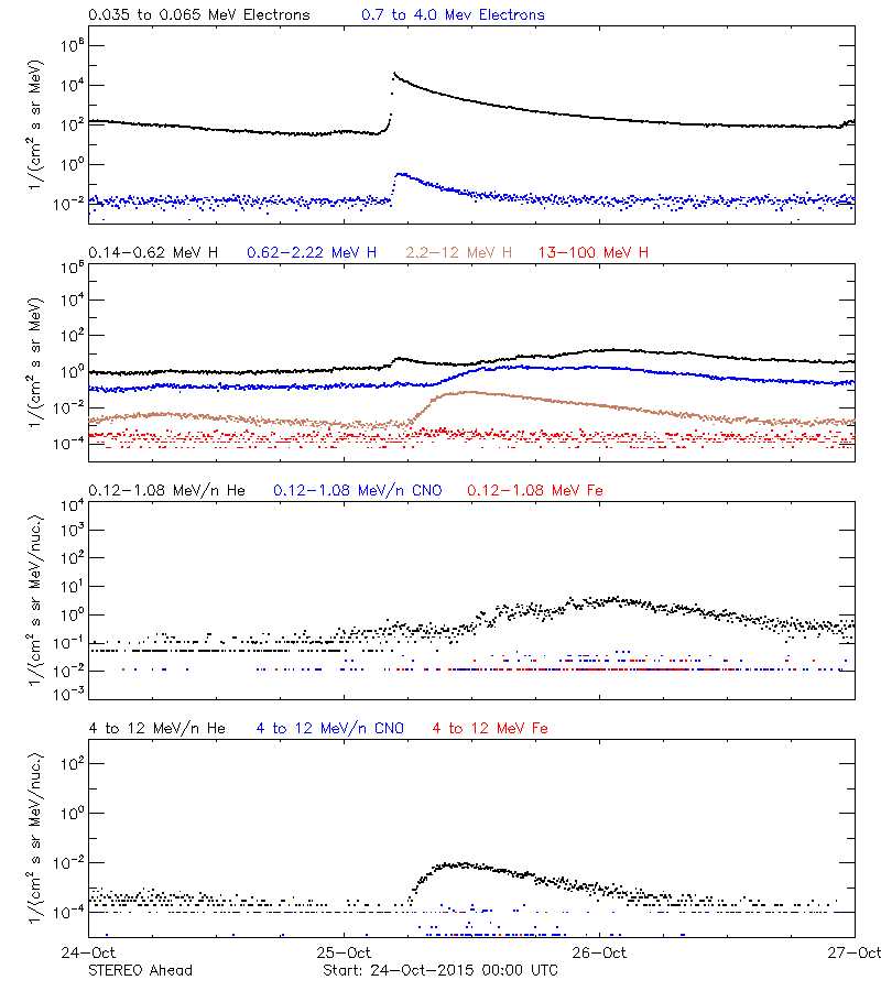 solar energetic particles