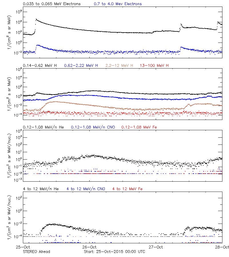 solar energetic particles