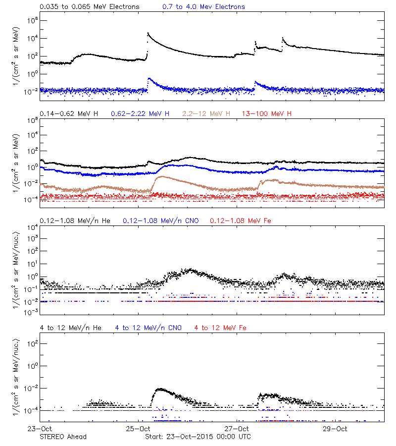 solar energetic particles