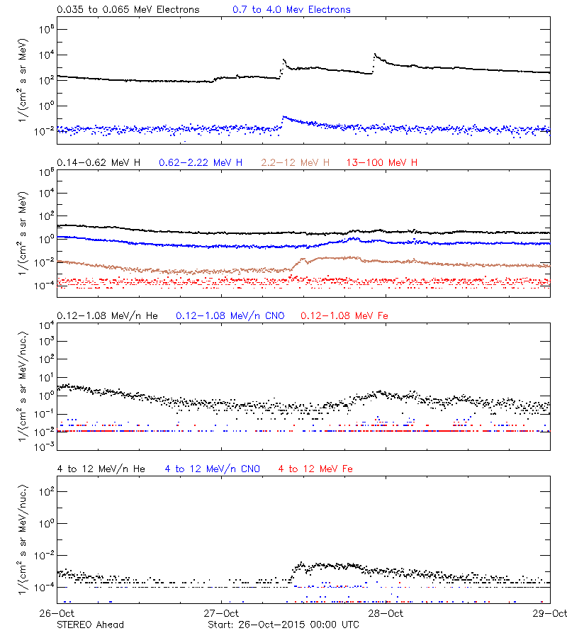 solar energetic particles