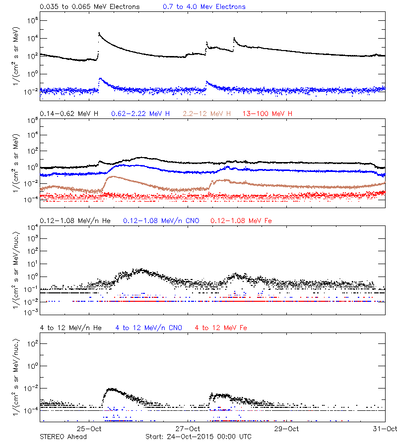 solar energetic particles