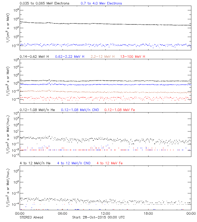 solar energetic particles