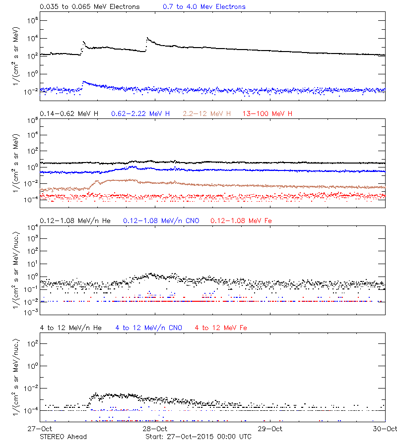 solar energetic particles