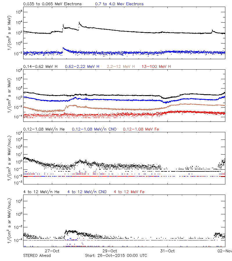 solar energetic particles