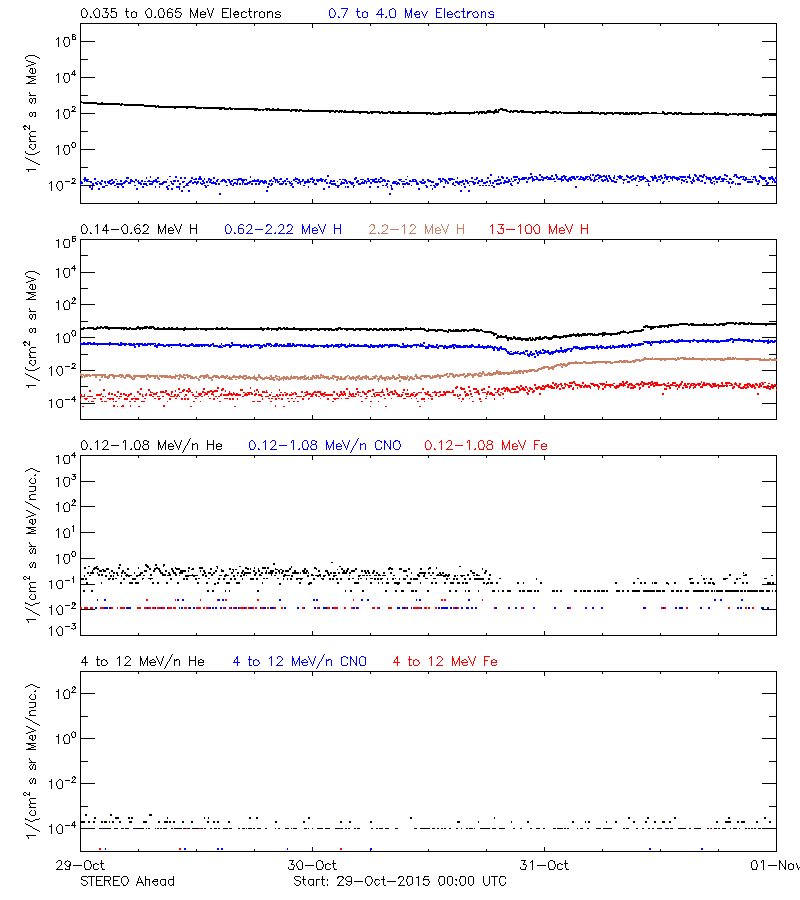 solar energetic particles