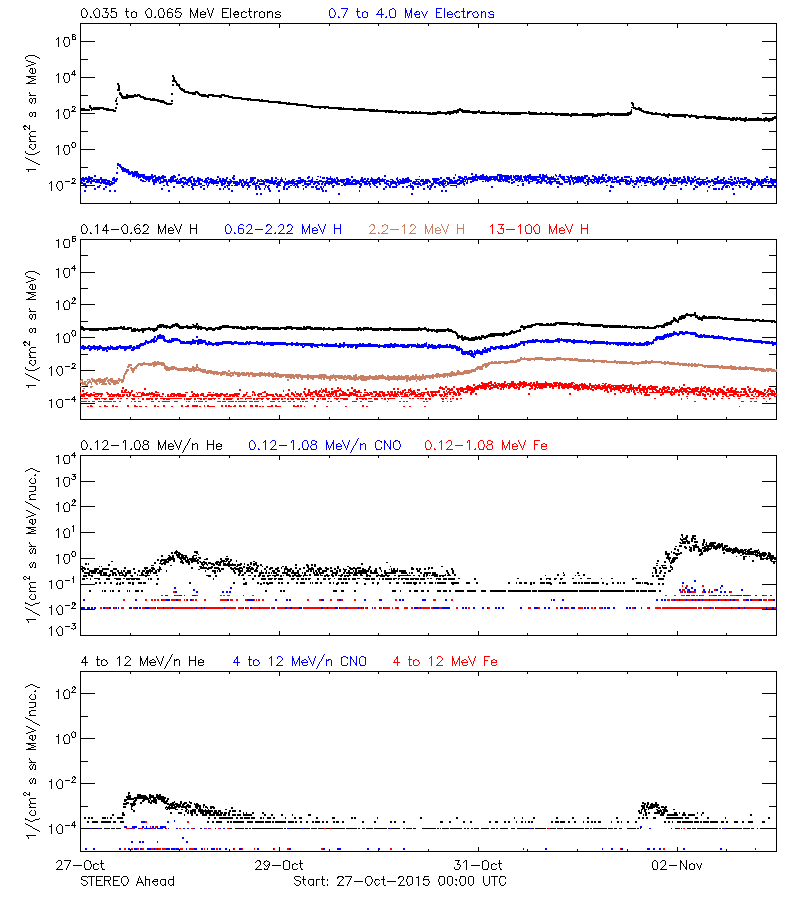 solar energetic particles