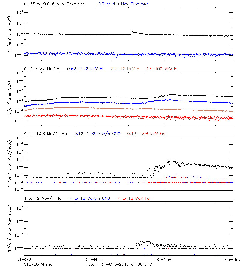 solar energetic particles