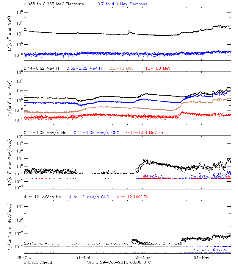 solar energetic particles