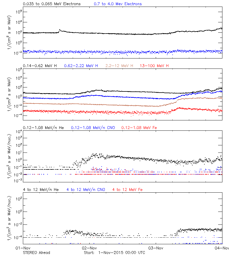 solar energetic particles