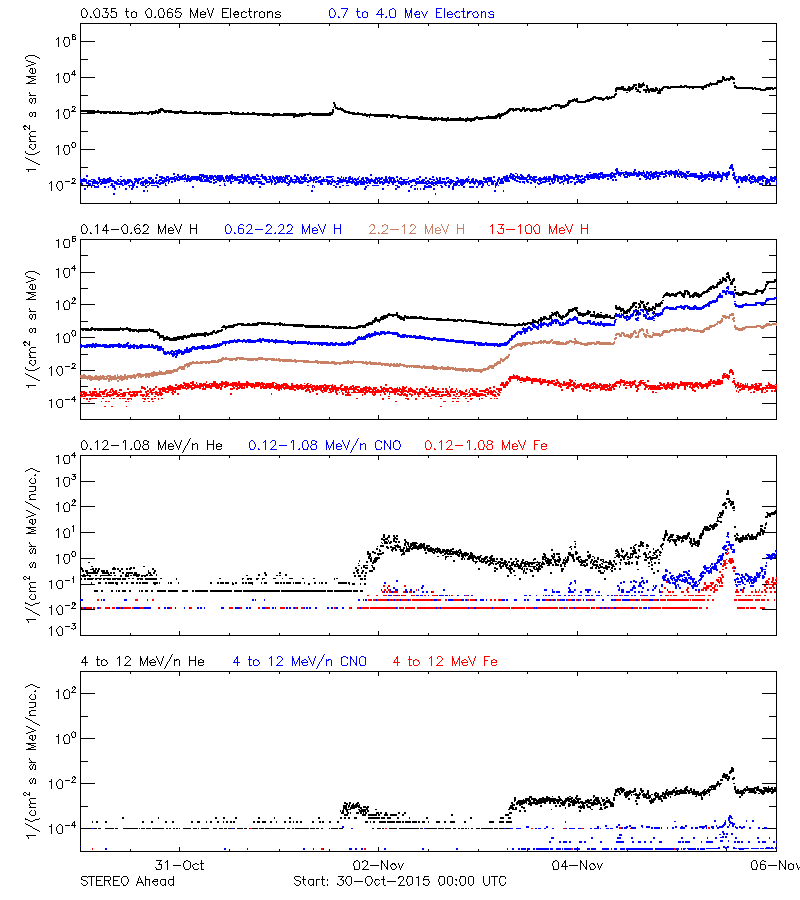 solar energetic particles