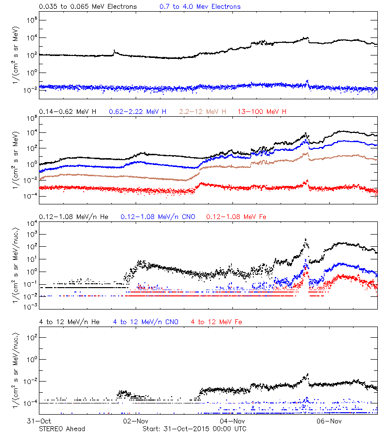 solar energetic particles