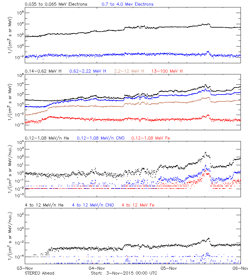 solar energetic particles