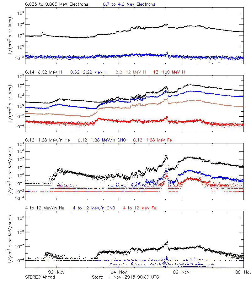 solar energetic particles