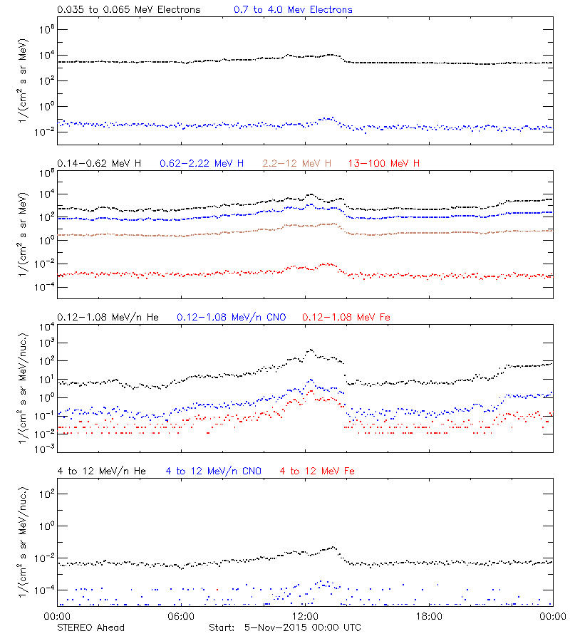 solar energetic particles