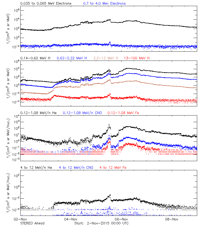 solar energetic particles