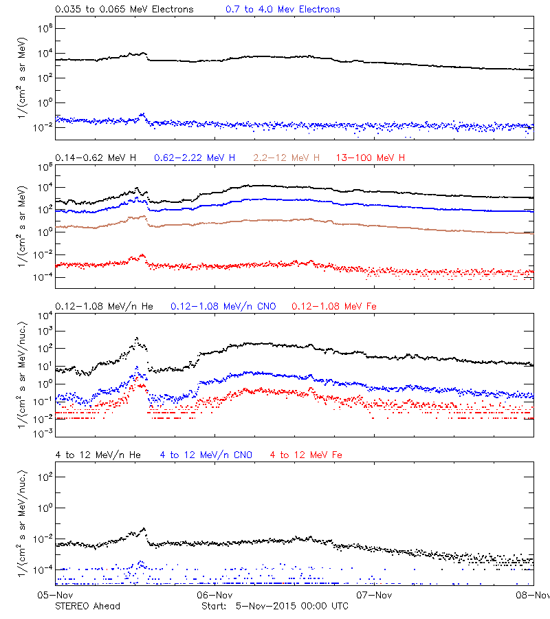 solar energetic particles