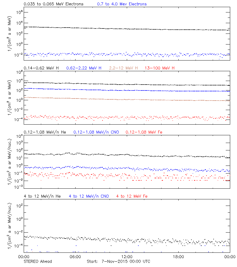 solar energetic particles