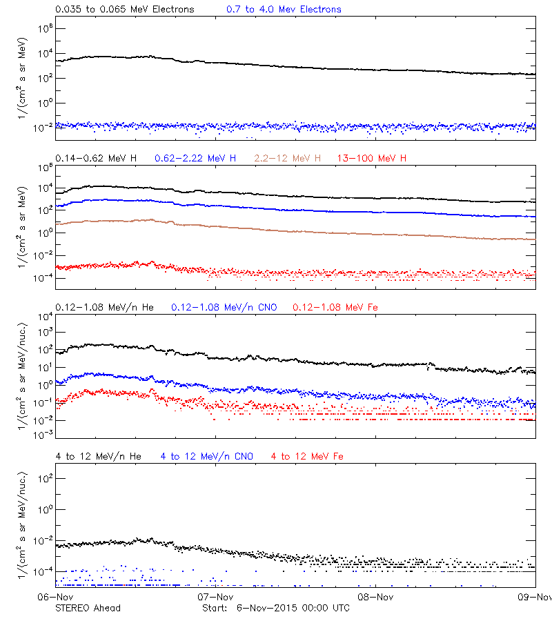 solar energetic particles