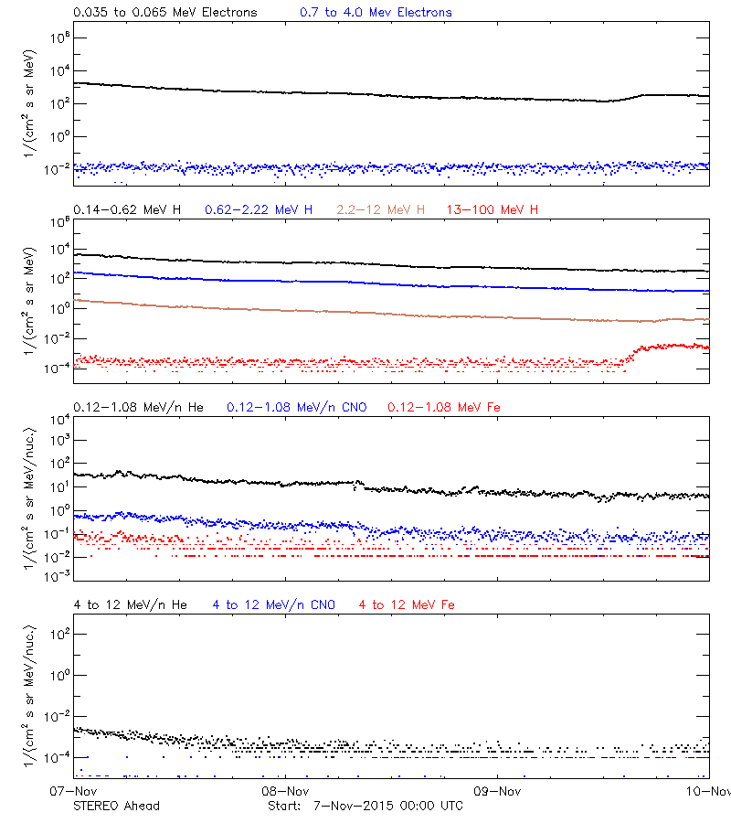 solar energetic particles