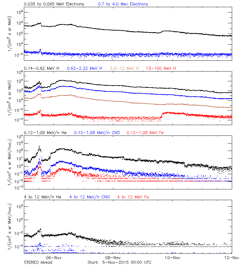 solar energetic particles