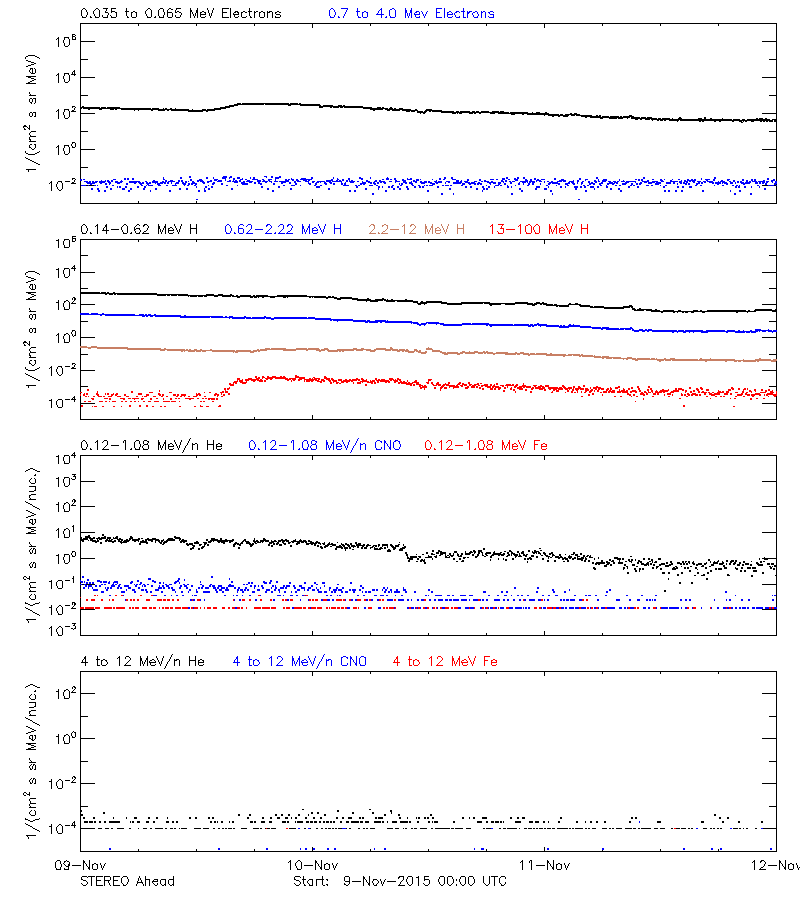 solar energetic particles