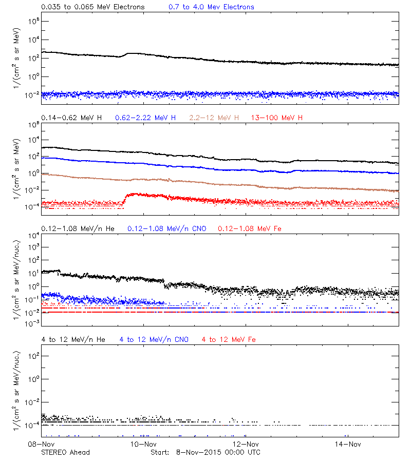 solar energetic particles