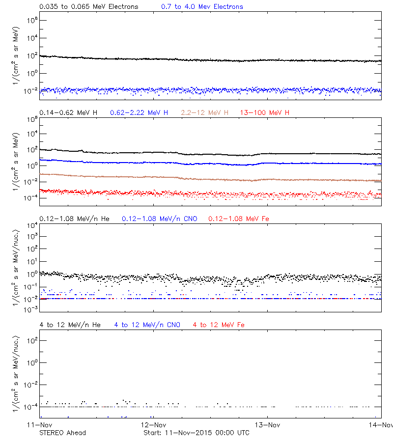 solar energetic particles