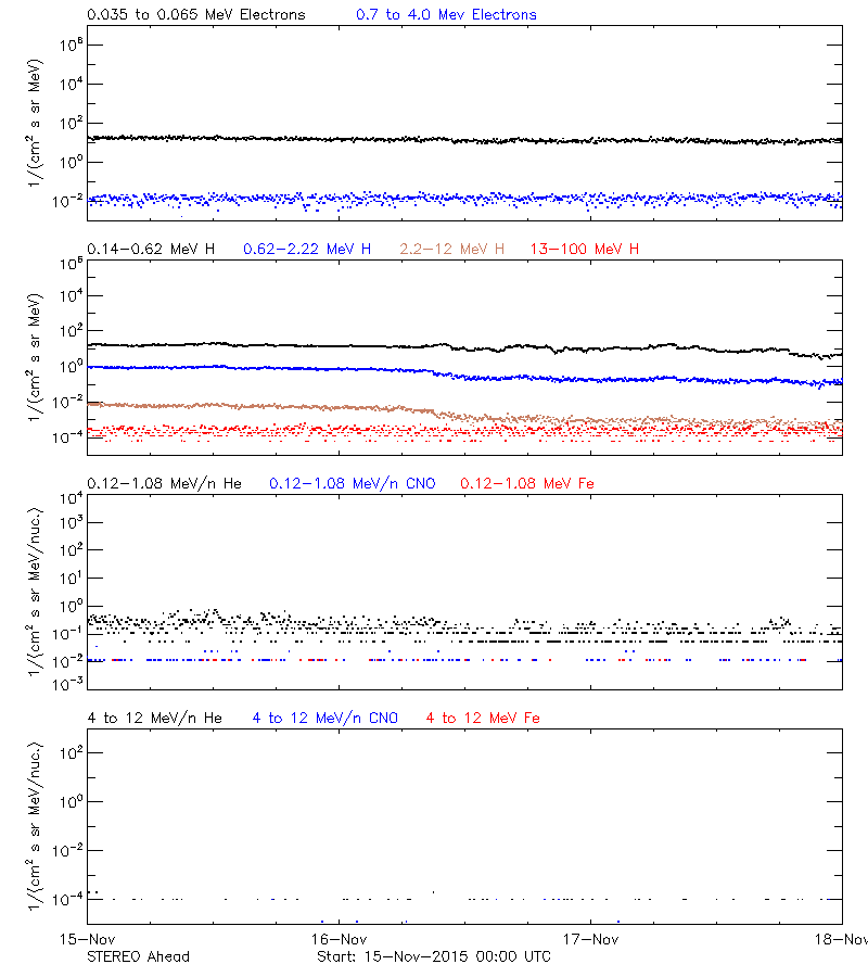 solar energetic particles