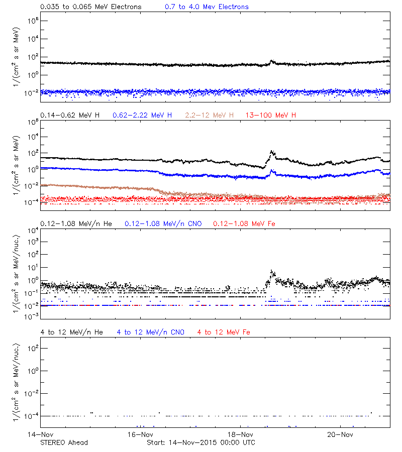 solar energetic particles