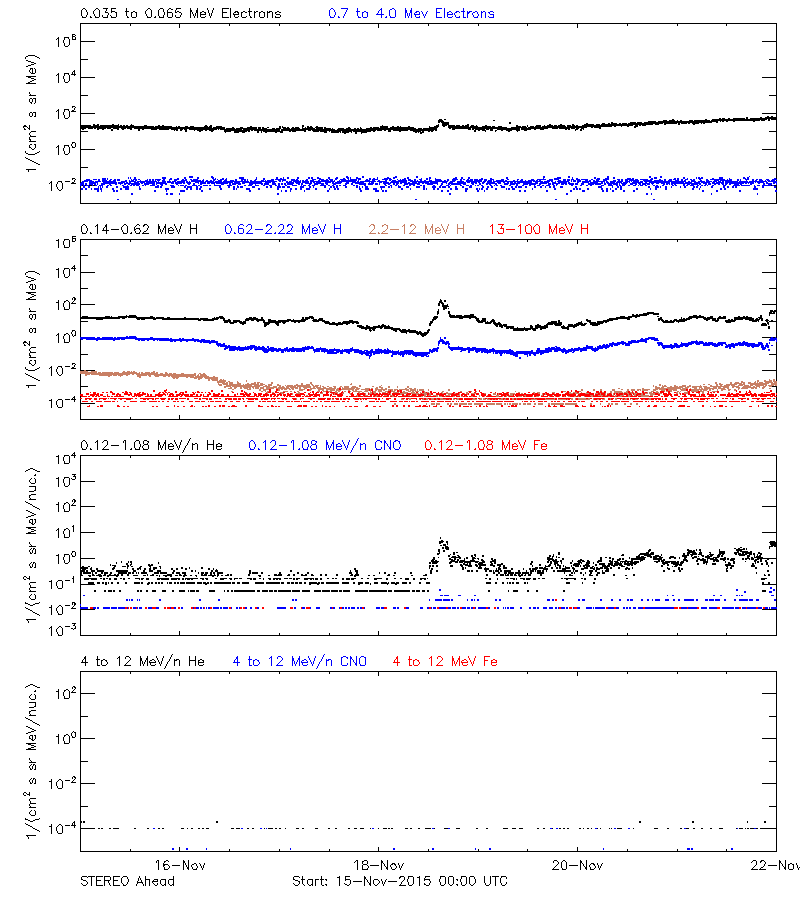 solar energetic particles