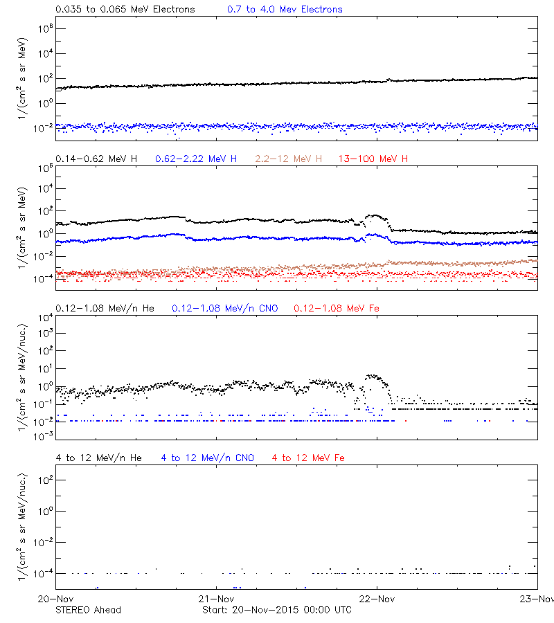 solar energetic particles