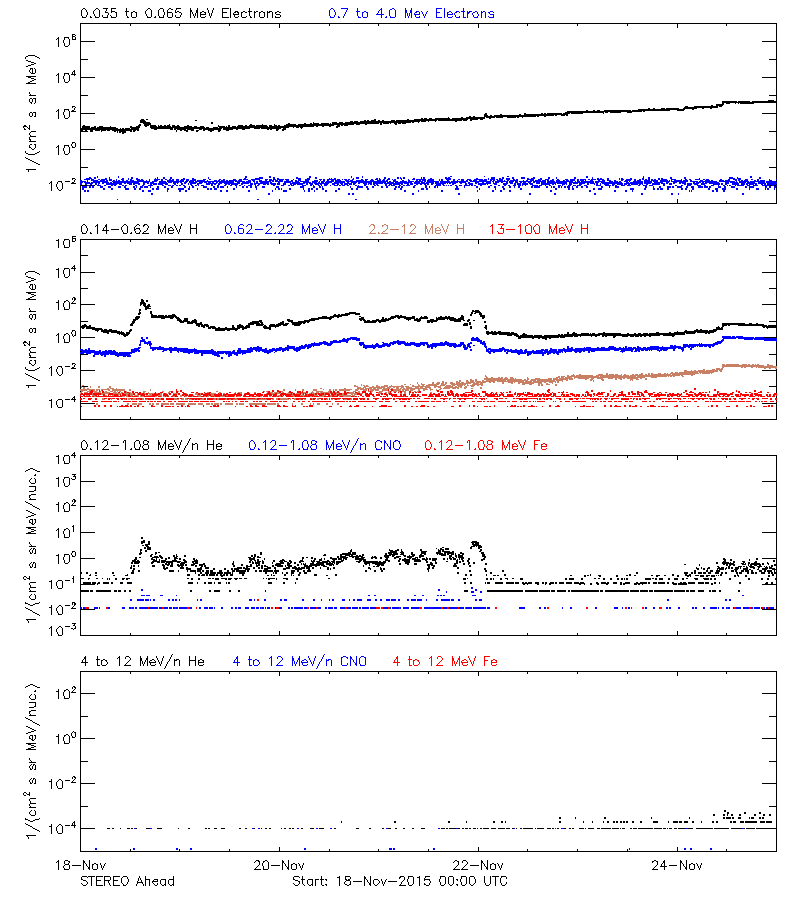 solar energetic particles