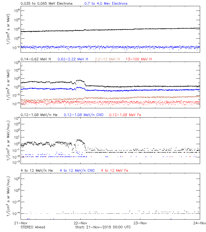 solar energetic particles