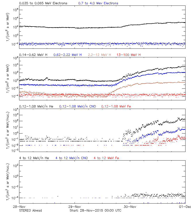 solar energetic particles