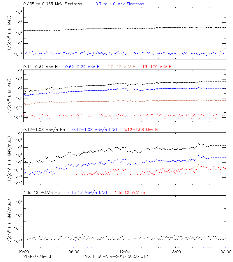 solar energetic particles