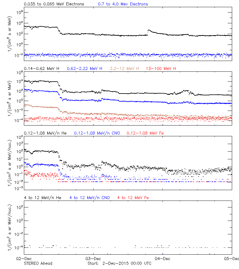 solar energetic particles