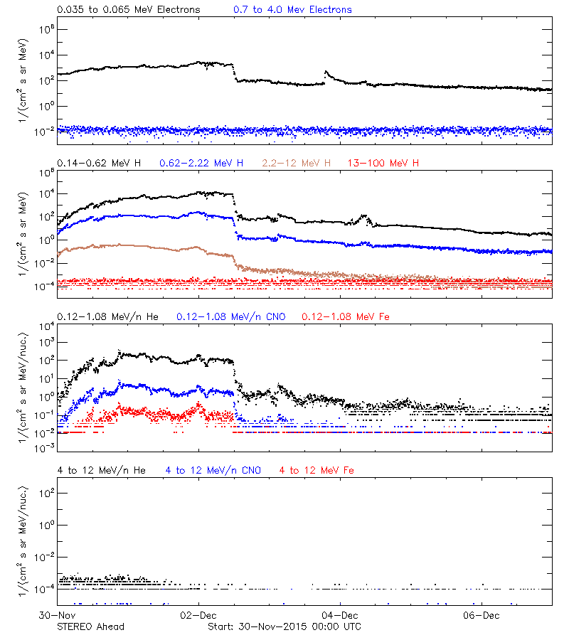 solar energetic particles