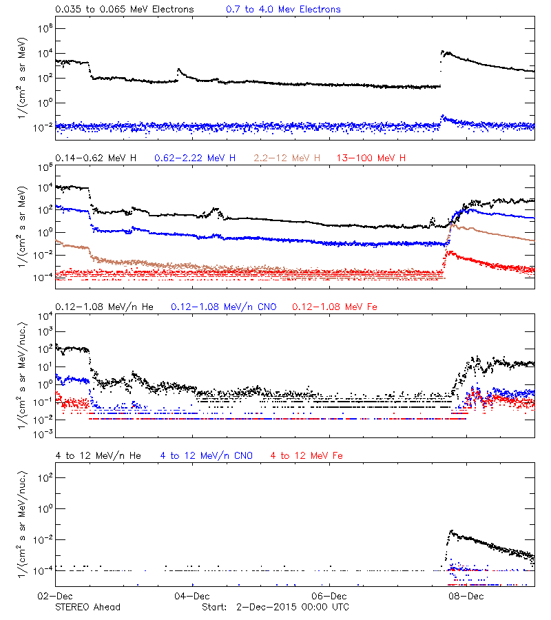 solar energetic particles