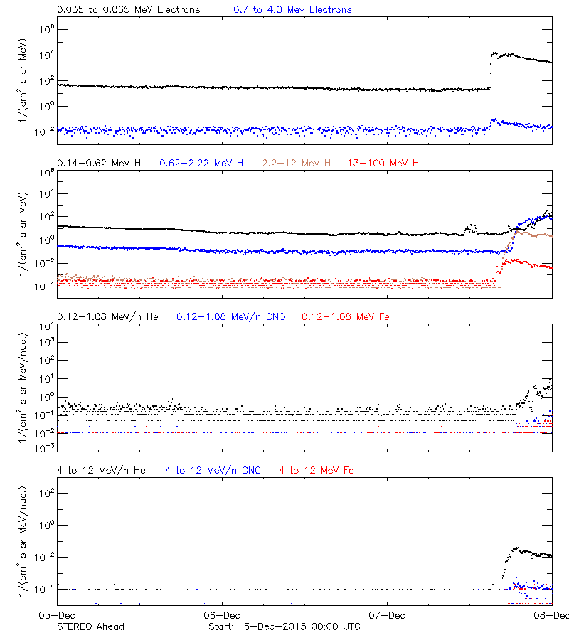 solar energetic particles