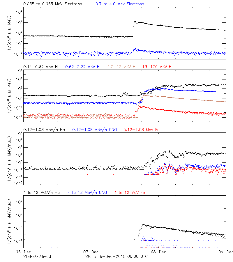 solar energetic particles