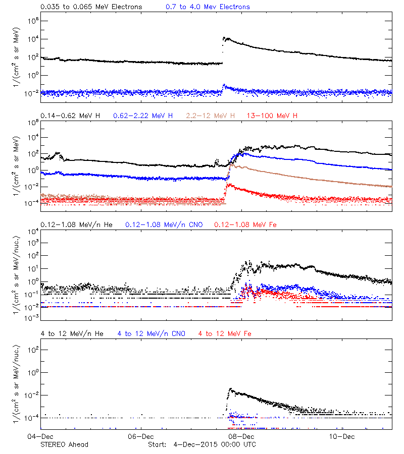 solar energetic particles