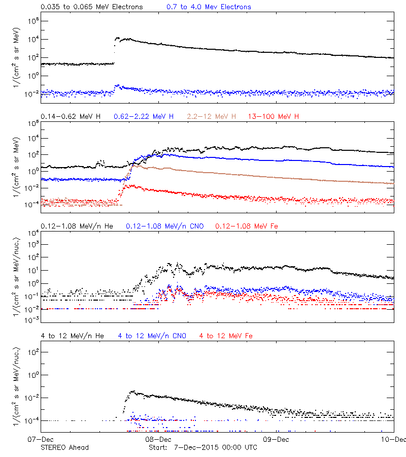 solar energetic particles