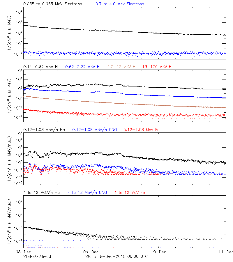 solar energetic particles